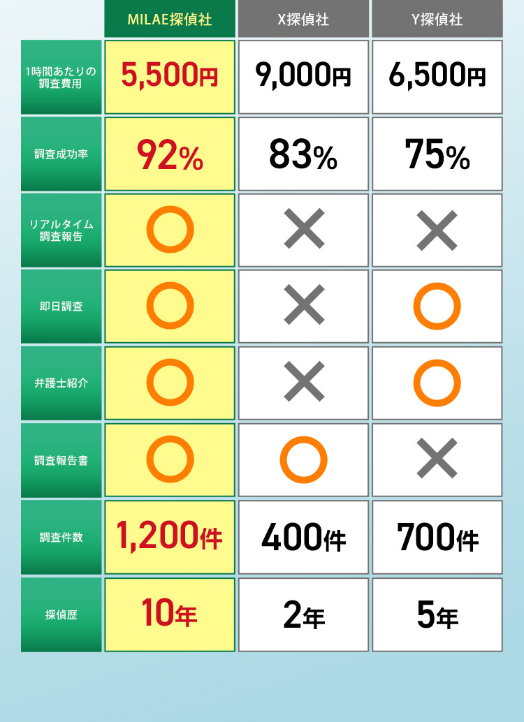 MILAE探偵社 1時間あたりの調査費用 5,500円 調査成功率92％ リアルタイム調査報告マル 即日調査マル 弁護士紹介マル 調査報告書マル 調査件数1,200件 探偵歴10年 X探偵社 1時間あたりの調査費用 9,000円 調査成功率83％ リアルタイム調査報告バツ 即日調査バツ 弁護士紹介バツ 調査報告書マル 調査件数400件 探偵歴2年 Y探偵社 1時間あたりの調査費用 6,500円 調査成功率75％ リアルタイム調査報告バツ 即日調査マル 弁護士紹介マル 調査報告書バツ 調査件数700件 探偵歴5年