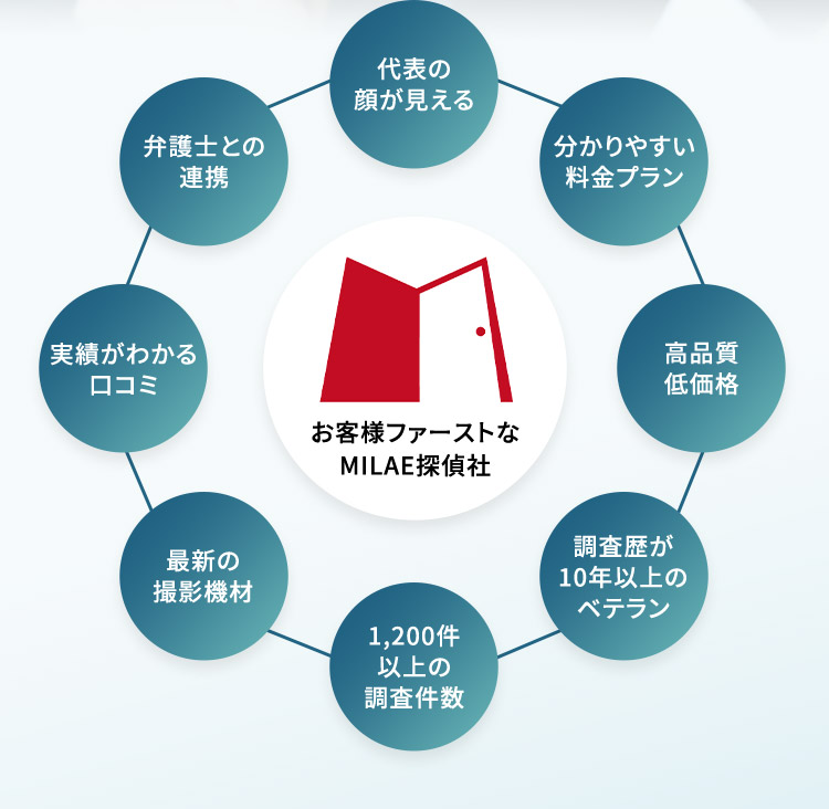 お客様ファーストなMILAE探偵社 代表の顔が見える わかりやすい料金プラン 高品質低価格 調査歴が10年以上のベテラン 1,200件以上の調査件数 最新の撮影機材 実績がわかる口コミ 弁護士との連携