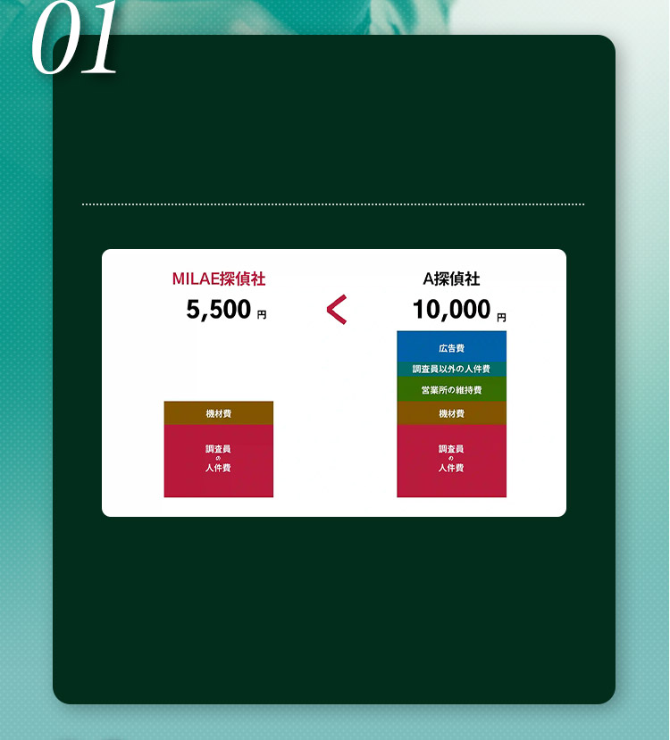 01 MILAE探偵社 5,500円 A探偵社 10,000円