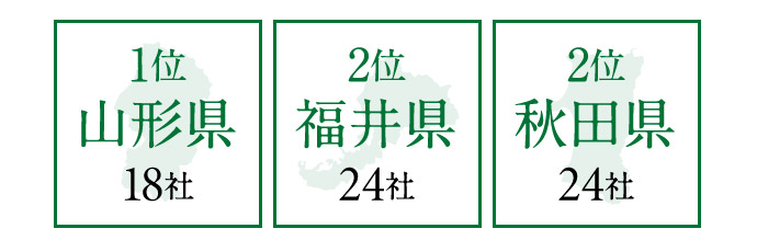 1位山形県18社 2位福井県24社 2位秋田県24社